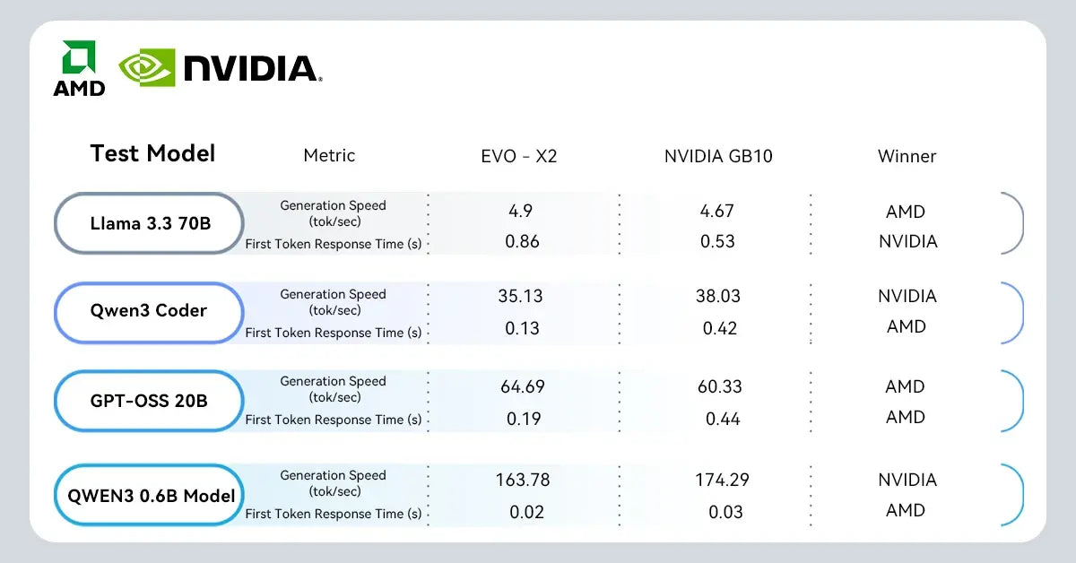 EVO-X2 vs. NVIDIA DGX SPARK — Redefining Local AI Performance GMKtec